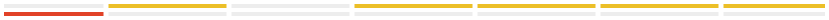 Problem reporting bars