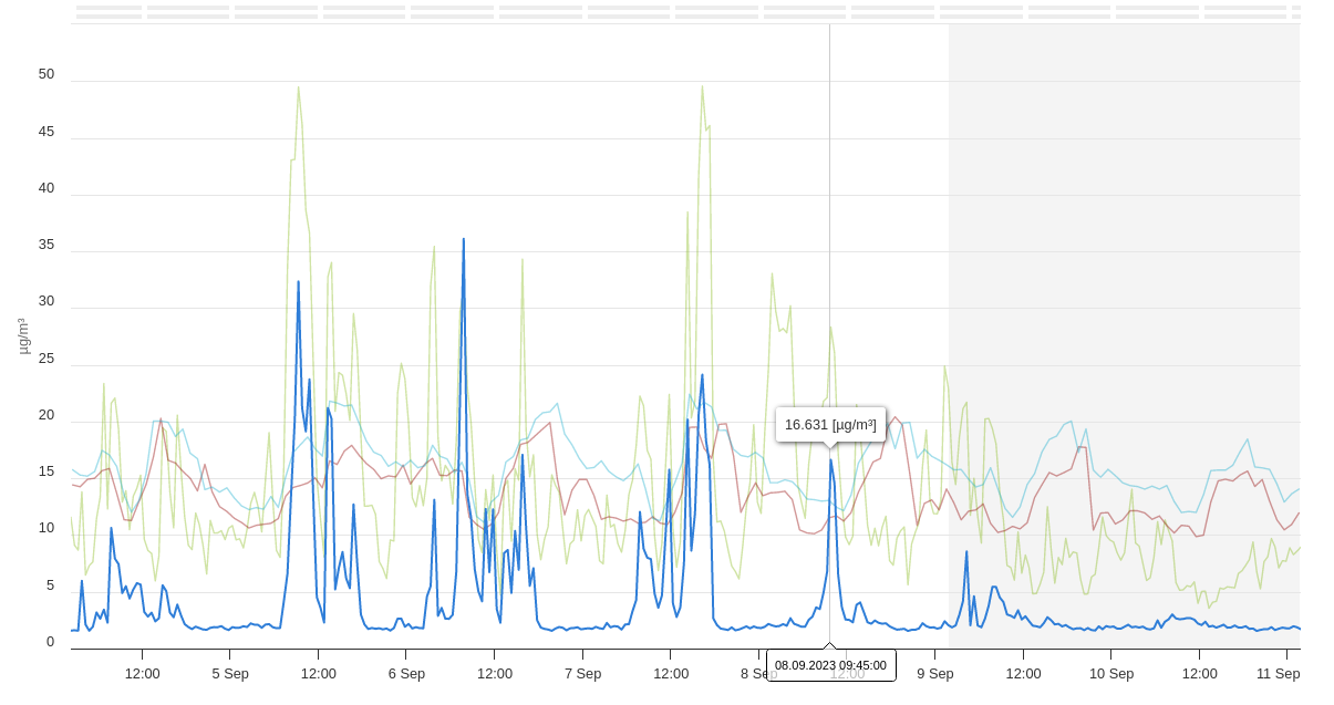 Displaying values in the single, multiple and weekly charts