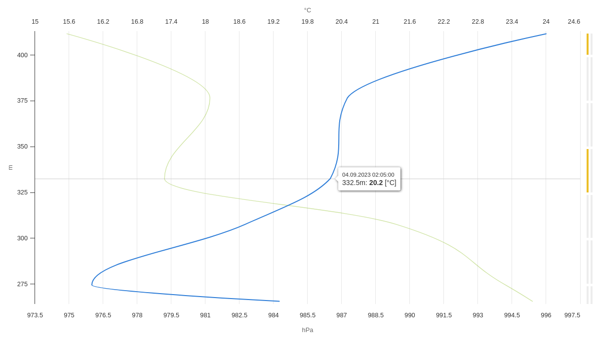 Displaying values in the profile chart