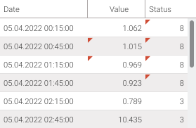 Charts: cells with locally modified value/status