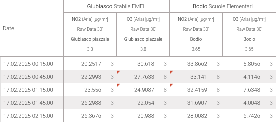 Reports: cells with locally modified value/status