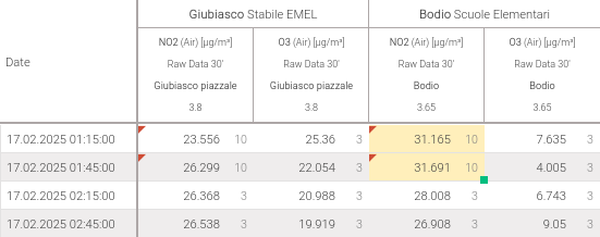 Reports: cells with locally modified value