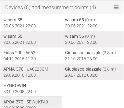 Measurement network: devices/measurement points list