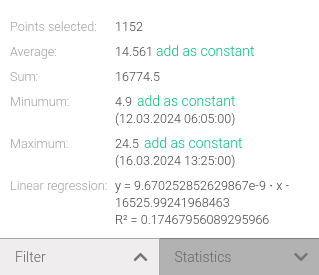 The function and R² values of the linear regression