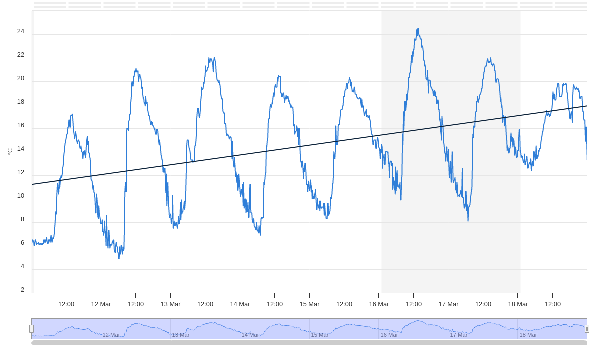 Chart with linear regression