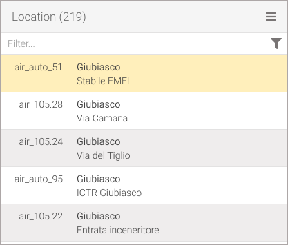 Measurement network: location list