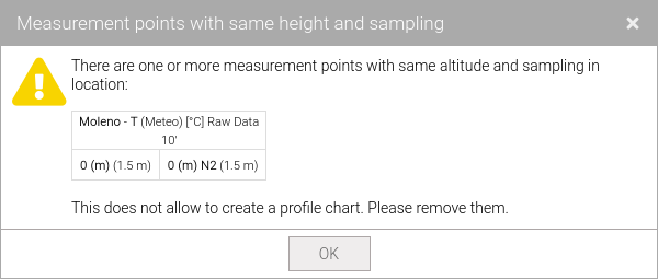 Incorrect selection: measurement points with the same altitude