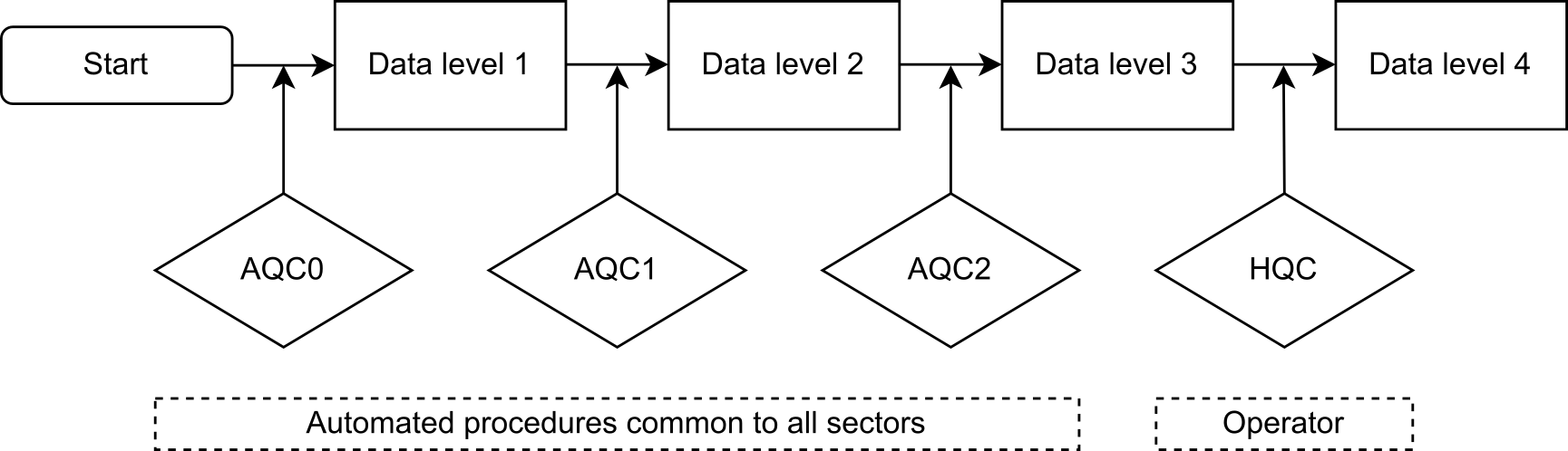 Quality control scheme