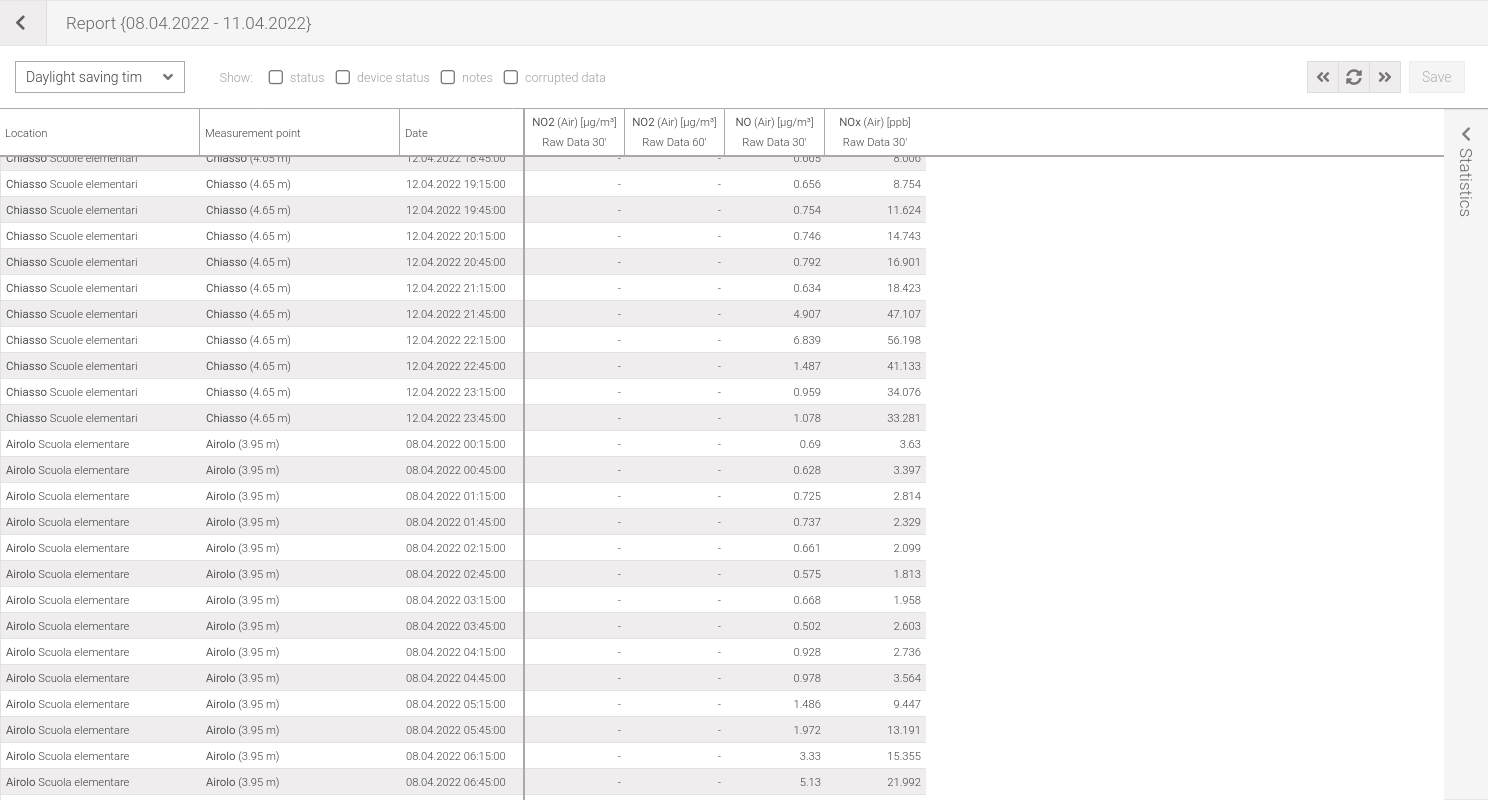 Report grouped by date and measurement point